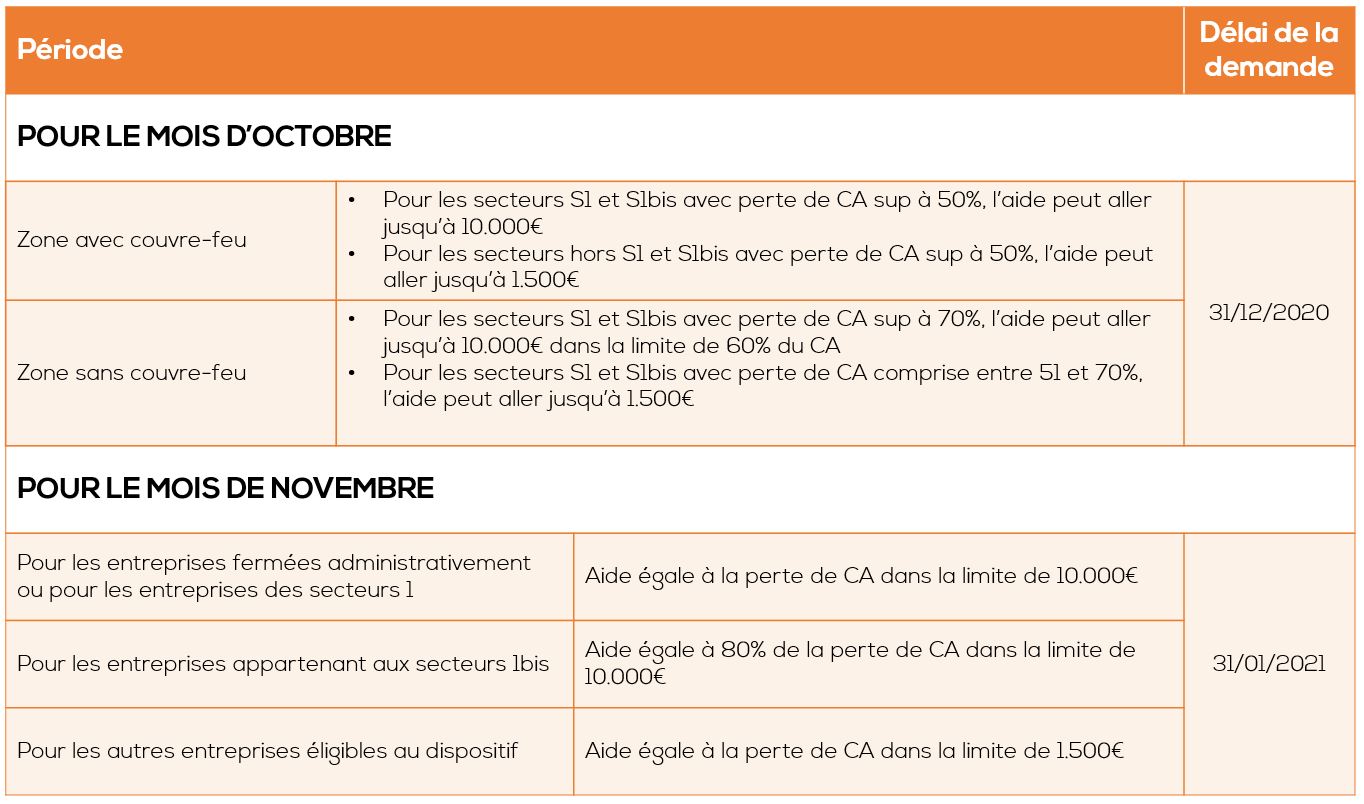 Tableau des aides COVID